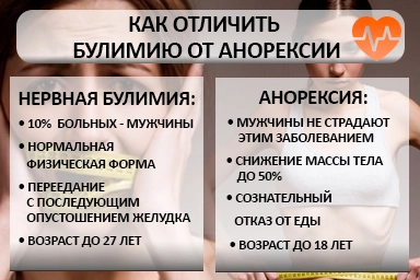 Лечение булимии в Петровской